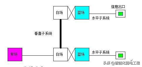 办公楼智能化弱电工程综合布线系统设计方案